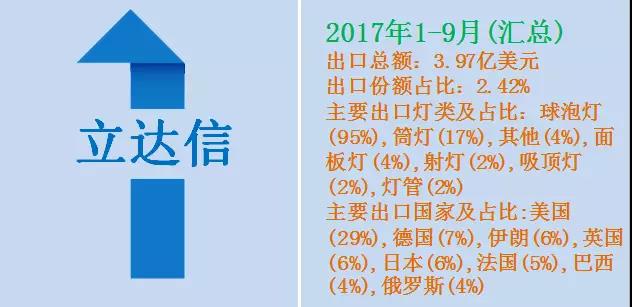 近2万家LED照明企业抢食海外市场！究竟谁拨的头筹？