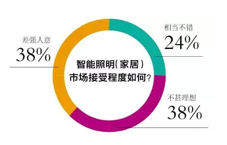 LED智能照明市场将爆发？67%经销商欲代理智能家居照明产品
