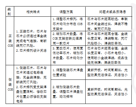 COB光型改善方案 技术干货喂饱你! COB光型改善方案 技术干货喂饱你!