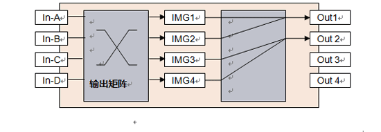 LVP7000如何实现LED显示屏3D显示