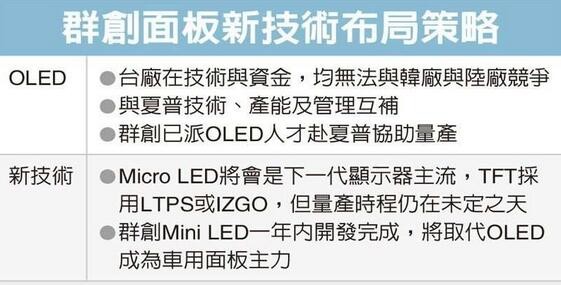 避三星OLED风头？群创加入布局Micro LED！