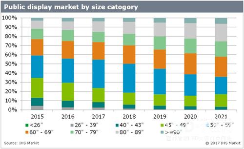 数字标牌显示市场的年复合增长率将达到18.2%! 数字标牌显示市场的年复合增长率将达到18.2%!