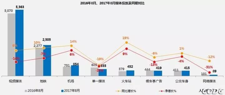 8月户外广告数据：视频媒体吸金力超强 天猫成最大“金主”！