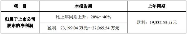 前三季净利逾2.3亿!鸿利智汇为何增收如此迅速? 前三季净利逾2.3亿!鸿利智汇为何增收如此迅速?