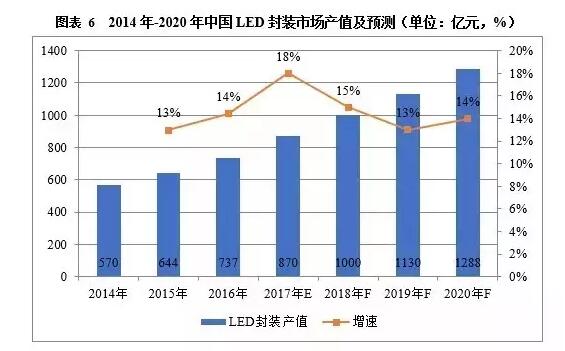 2017国内LED封装市场或达870亿 毛利率将稳步提升