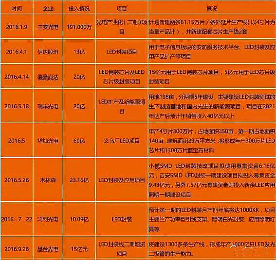 LED产能持续扩充：是踌躇满志，或是孤注一掷？