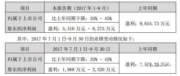 2017年LED屏企第三季度业绩预告大放送！最高盈利增速110%！