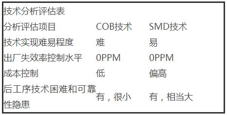 COB和SMD封装技术大比拼 谁将成为主流? COB和SMD封装技术大比拼 谁将成为主流?