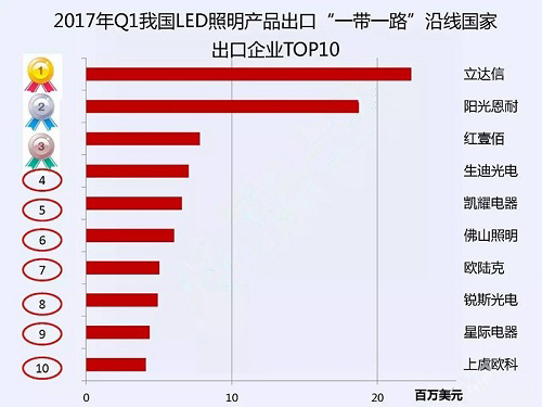 受惠于“一带一路”战略，LED照明产品出口有何变化？