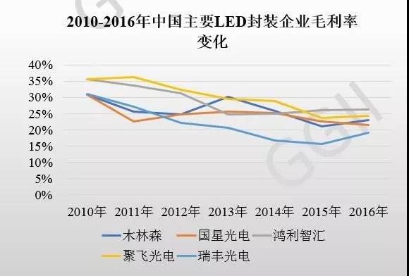 中国LED封装企业加速向全球市场进发 为何利润率截然不同？