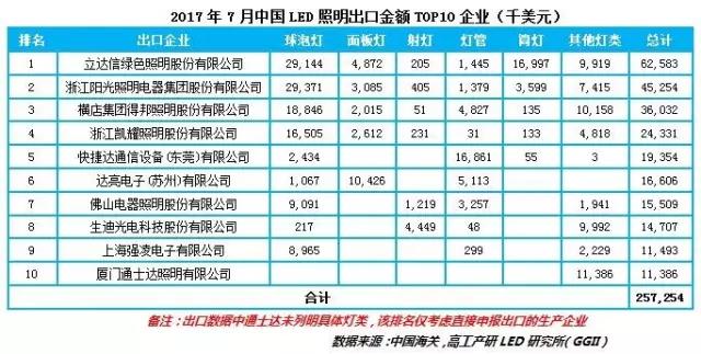 LED照明出口走出低迷状态 7月再迎新高涨！