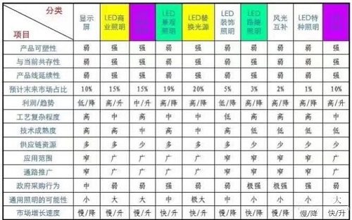 LED照明针对细分市场 如何进行市场精准营销？