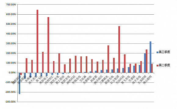 LED行业2017三季度报一片红！八家公司增长愈100%！