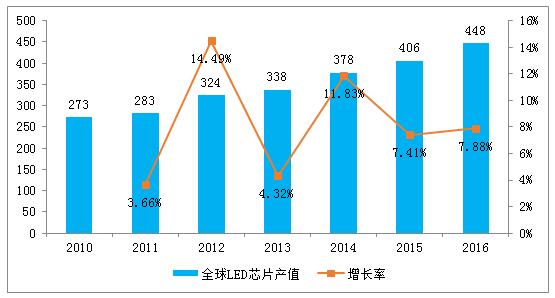 LED芯片巨头再投160亿扩产！寡头大战小厂先亡？