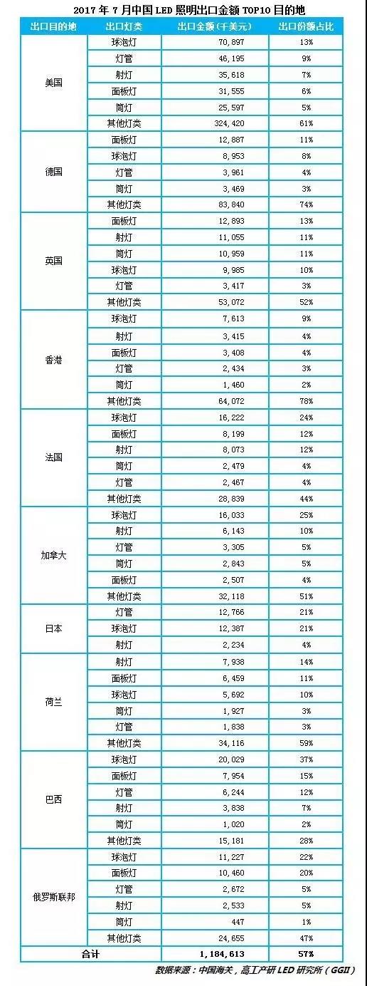 LED照明出口走出低迷状态 7月再迎新高涨！