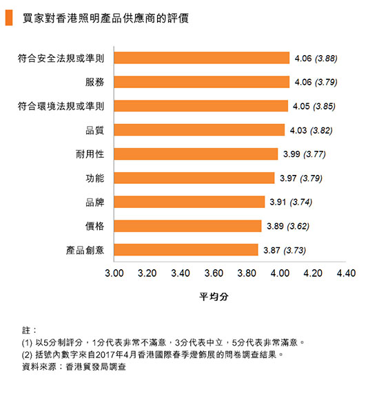 香港贸发局：2018家居照明产品前景乐观