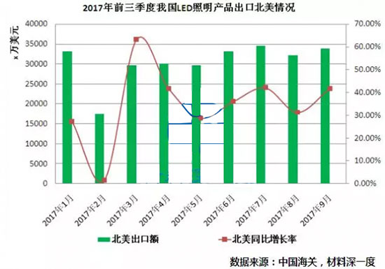 2017前三季度中国LED产品出口北美情况利好！