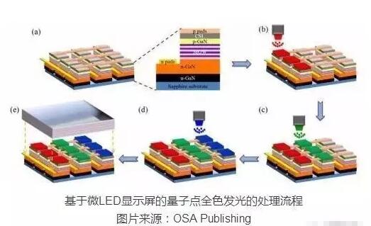 全球100个团队投入研究Micro LED！谁将成为领跑者？