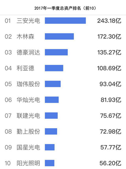 LED企业一季报火热出炉！三甲花落谁家？