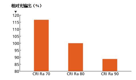 大解析!影响LED效率的因素、调整效率的方法! 大解析!影响LED效率的因素、调整效率的方法!