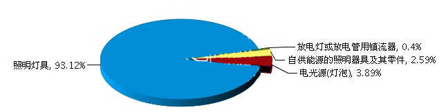 14亿！我国照明行业新加坡Q1出口额增34.11%！