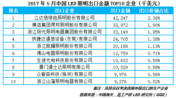 5月国内LED照明出口达17.9亿美元 美国占比24%