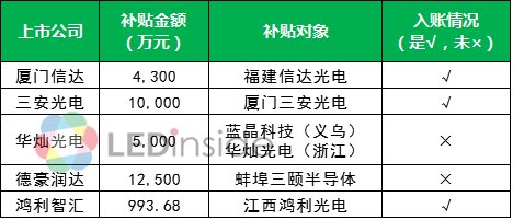 三安、华灿等五家LED企业齐获补贴 最高补贴金额过亿！