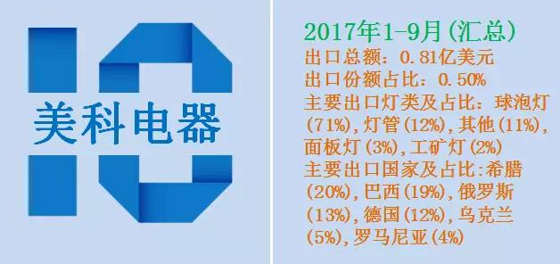 近2万家LED照明企业抢食海外市场！究竟谁拨的头筹？