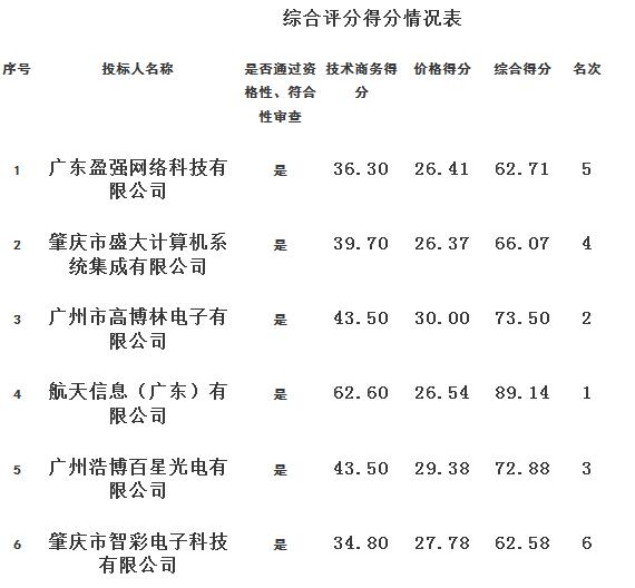 【招标采购】肇庆学院LED显示系统采购项目中标结果公告