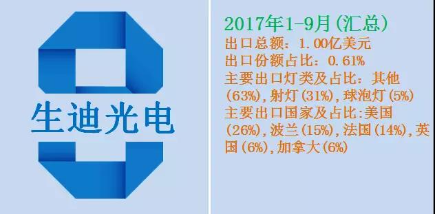 近2万家LED照明企业抢食海外市场！究竟谁拨的头筹？