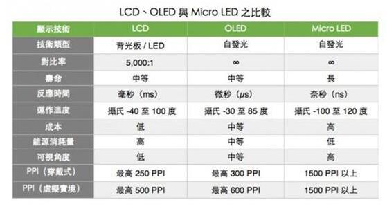 iPhone 10也是渣！Micro LED技术独家解析