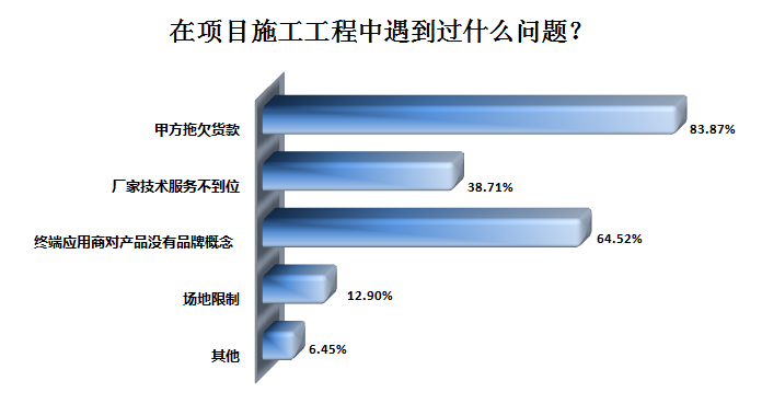 LED显示屏行业的水到底有多深？愈7成客户忧心质量问题！