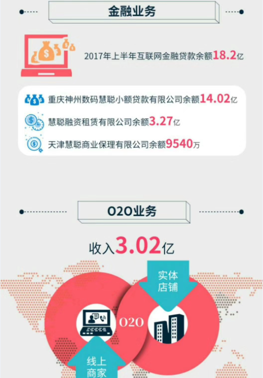 慧聪网公布业绩：2017年上半年实现销售收入达13.43亿元！