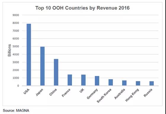 户外广告成唯一持续增长的“传统”媒体！