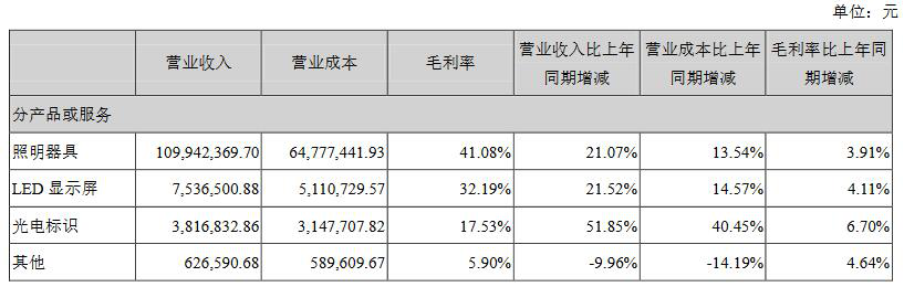 年中报火热来袭!11家照明企业谁是赢家? 年中报火热来袭!11家照明企业谁是赢家?