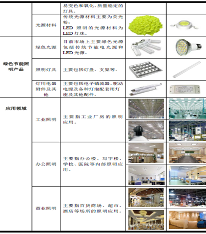 中国照明行业发展概况分析：LED功能性照明市占率达20%