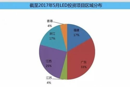 LED产业集中度再次提高！下游应用、封装吸资比例过半