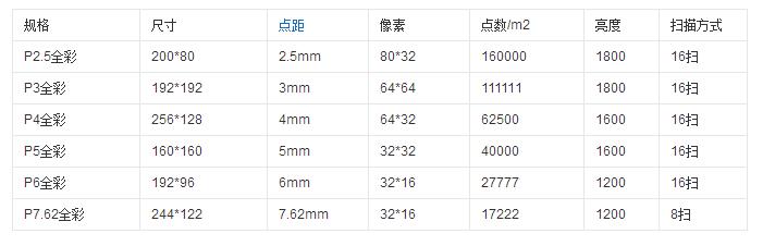 一览表 | 最全LED显示屏单元板常见型号、尺寸及功率大揭秘! 一览表 | 最全LED显示屏单元板常见型号、尺寸及功率大揭秘!