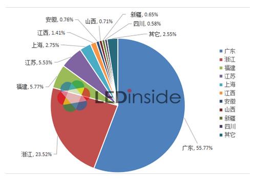 崛起？2017年前三季全国照明业出口额高达1954亿！