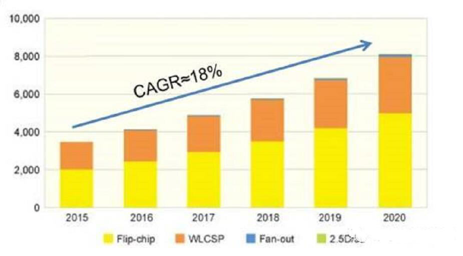 2020年中国封装产业全球份额将达17％