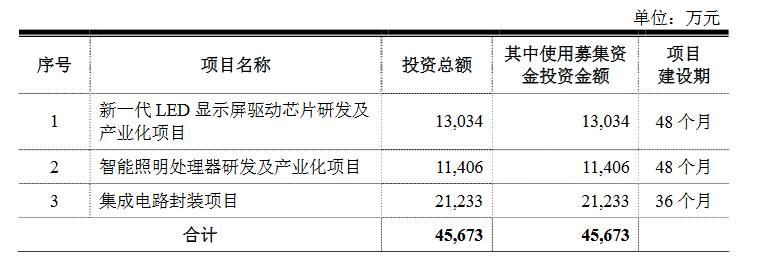 【一周回顾】扩张、募资、上市…LED企业资本市场持续发力！