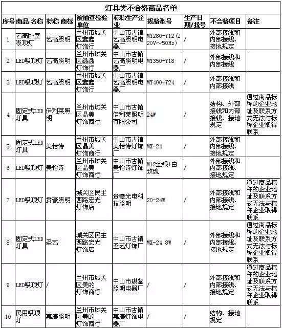 甘肃LED灯抽检结果：56批次灯具不合格！