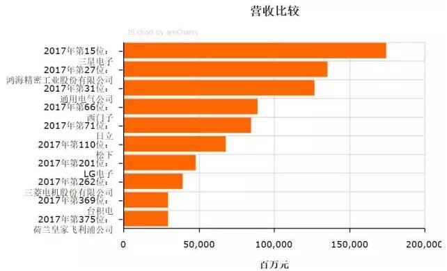 2017《财富》世界500强榜单：这几家LED企业厉害了！