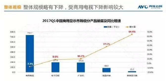 一季度户外广告机大尺寸增长趋势明显 销售额上涨15%