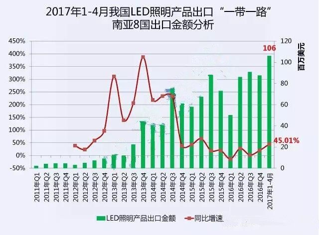 中国前4月LED出口南亚8国超1亿美元！印度占比过半