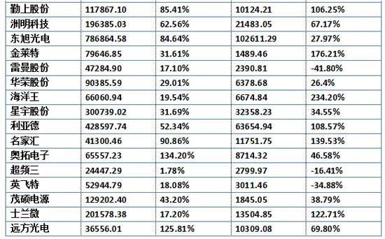 LEDA股上市公司2017年三季报基本披露完毕！你关注的那家情况如何？