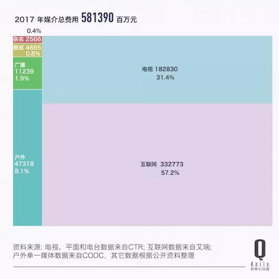 2017年户外广告市场将达473亿元 互联网公司成最大“财主”