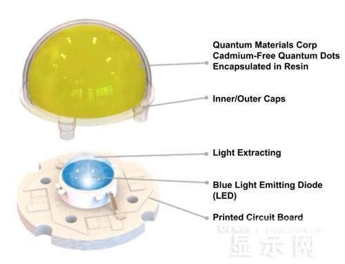 北美量子点制造商宣布其纯红无镉量子点的量子产率达到了99.5%! 北美量子点制造商宣布其纯红无镉量子点的量子产率达到了99.5%!