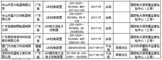 国家质监局第3批LED控制装置产品抽查结果出炉