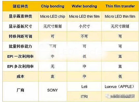 Micro LED技术瓶颈剖析 能否挑战LCD和OLED？